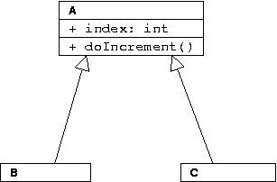 illustration of inheritance in UML