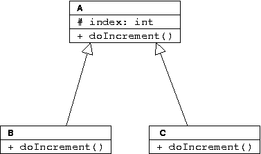 illustration of polymorphism in a UML diagram